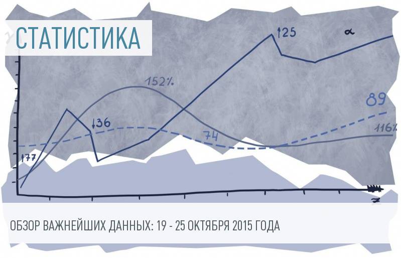 Обзор статистических данных: 19 – 25 октября 2015 года