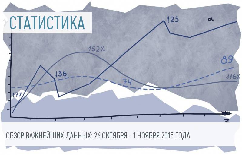 Обзор статистических данных: 26 октября – 1 ноября 2015 года