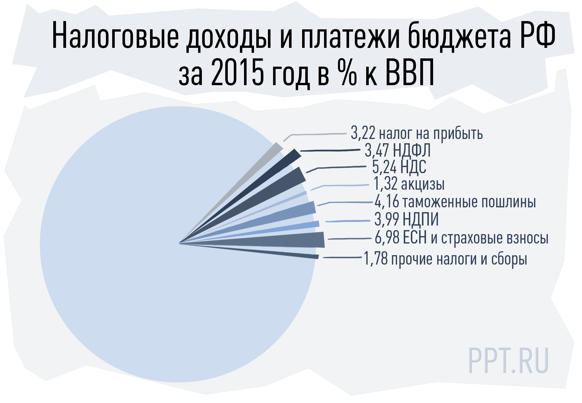Налоговые доходы